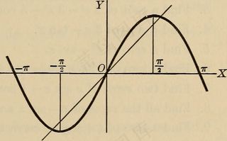 图片来自“微分与积分，大学和工科学校入门课程”的第88页（1912年）