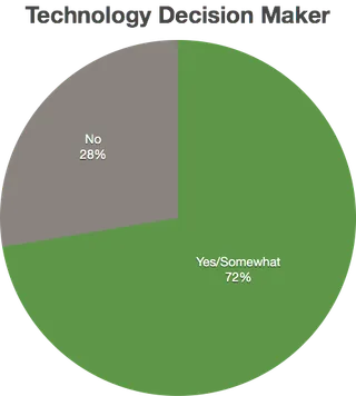 技术决策者饼图