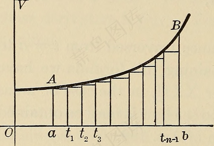 图片来自“微分与积分，大学和工程学校的入门课程”的第269页（1912年）