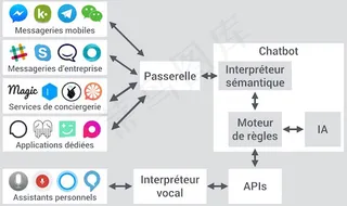 网络标记：聊天机器人：实用程序和继续教育的界面，以及服务市场和市场