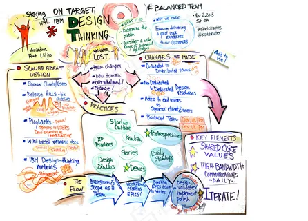 手抄报,报纸杂志,绘画,邮戳,艺术字,IBM的设计思维