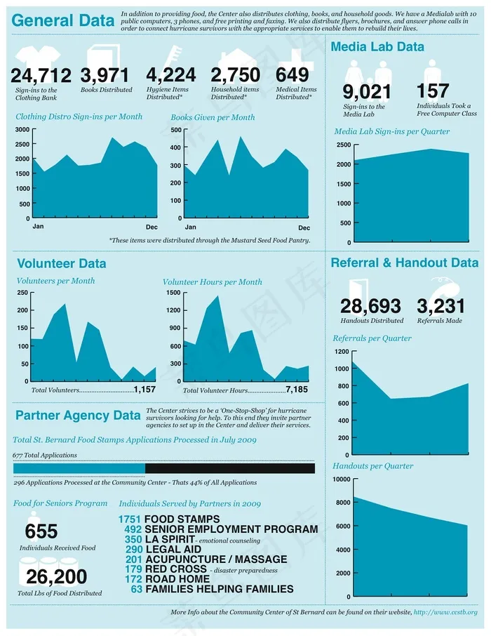 2009年社区中心数据：第2页