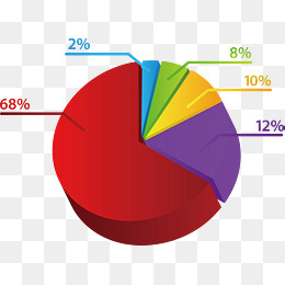 彩色立体饼状图,免抠元素(3254*2371px)ai矢量模版下载