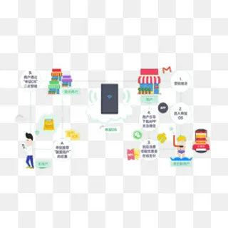 帝鼠OS智能化物联网营销系统