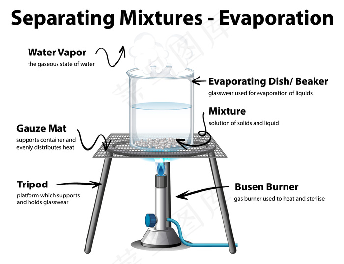 显示蒸发分离混合物的图表eps,ai矢量模版下载