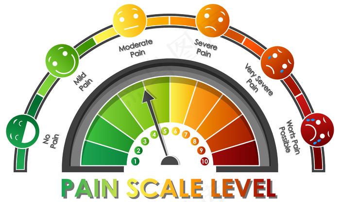 用不同颜色显示疼痛等级的图表