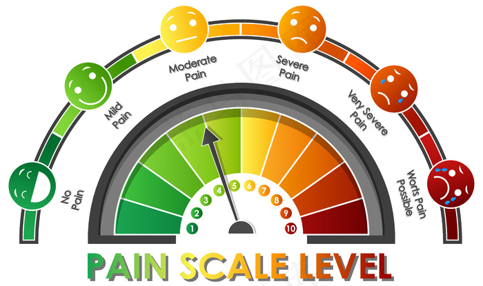 用不同颜色显示疼痛等级的图表eps,ai矢量模版下载