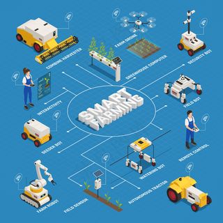 等距智能农业流程图