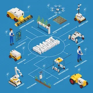 等距智能农业流程图