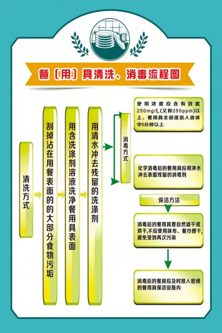 消毒流程图