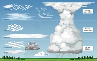 具有名称和天空水平的不同类型的云