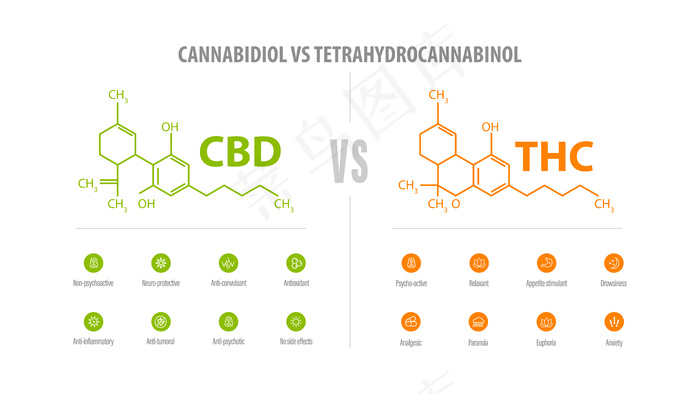 Cbd与thc，图标和化学公式的差异列表eps,ai矢量模版下载