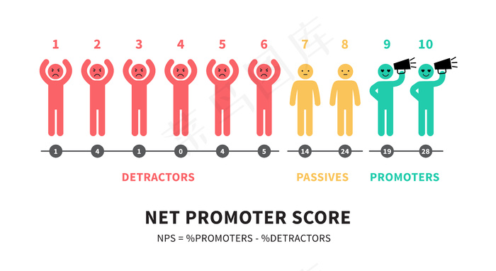 计算 nps 净启动子得分教育信息图表矢量图的公式在白色背景下被隔离。eps,ai矢量模版下载