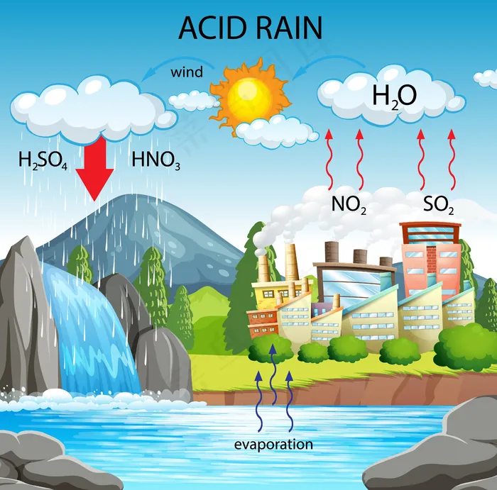 酸雨路径图eps,ai矢量模版下载