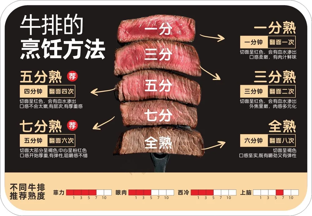 牛排烹饪方法设计