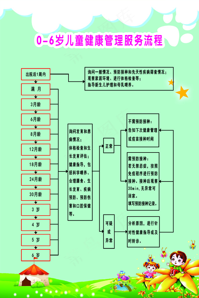 绿色卡通0-6岁儿童健康管理服务流程展板