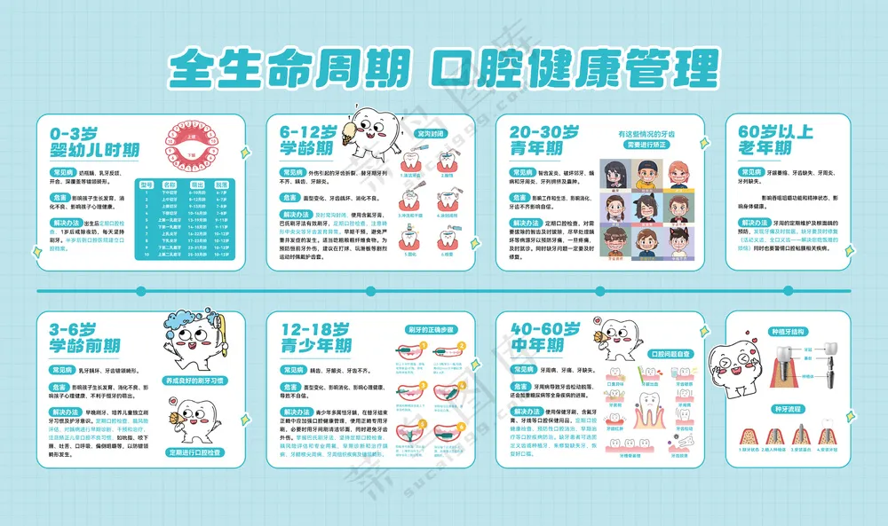 牙科门诊品宣科普牙齿全周期设计