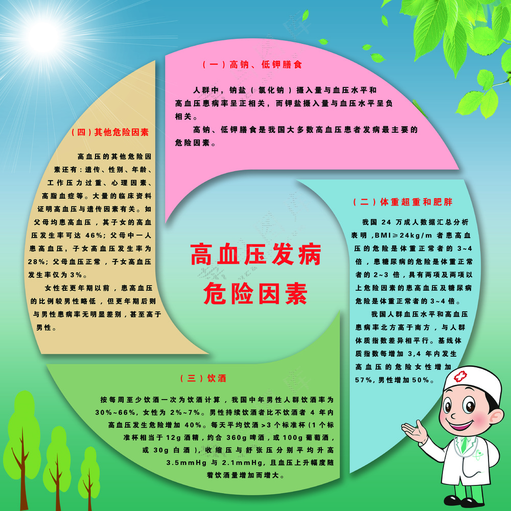 方形卡通高血压发病危险因素