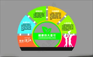 健康四大基石健康步道公园造型