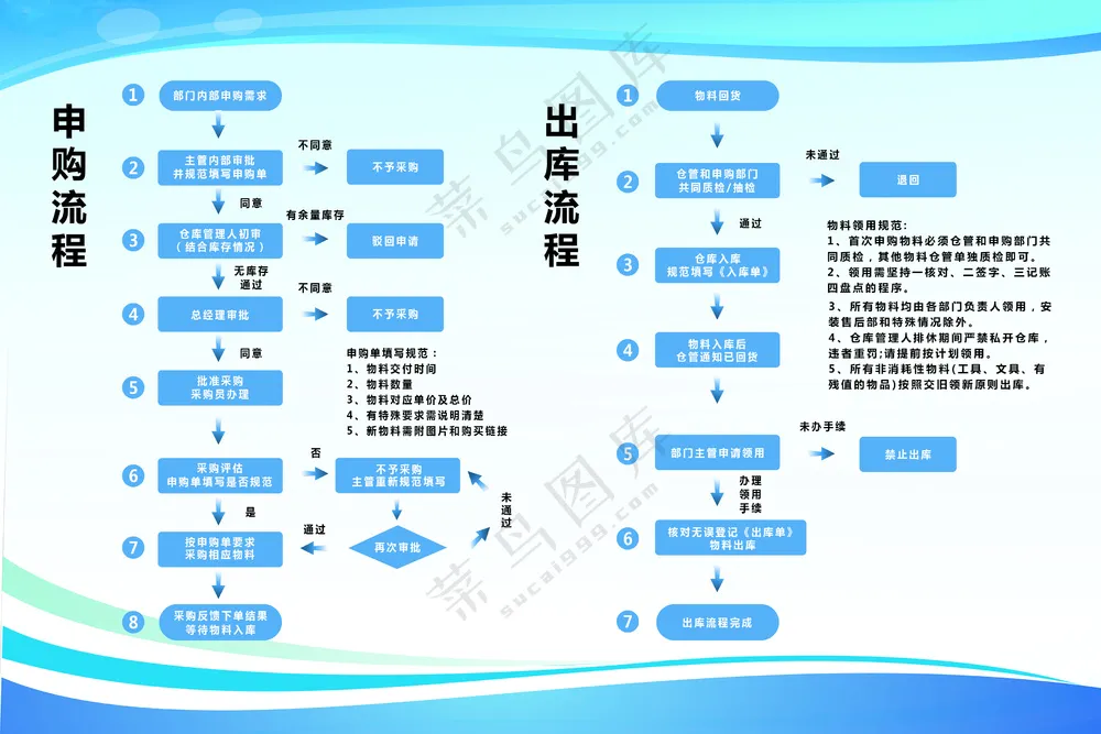 采购申购出库流程图