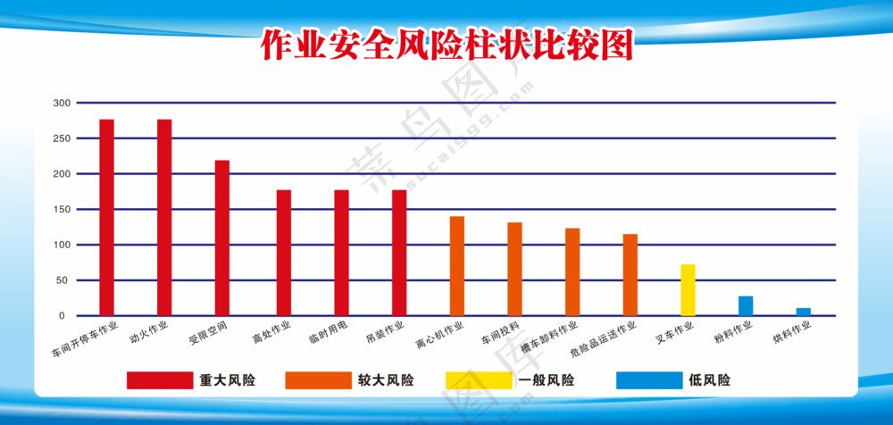 作业安全风险柱状比较图