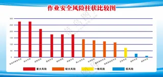 作业安全风险柱状比较图