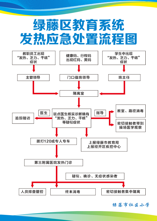 发热应急处置流程图cdr矢量模版下载