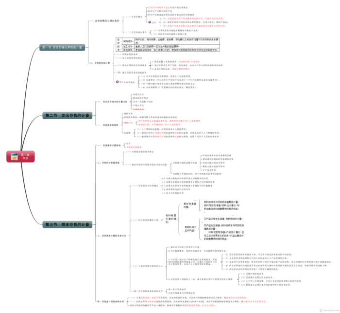 03 存货-CPA《会计》思维导图