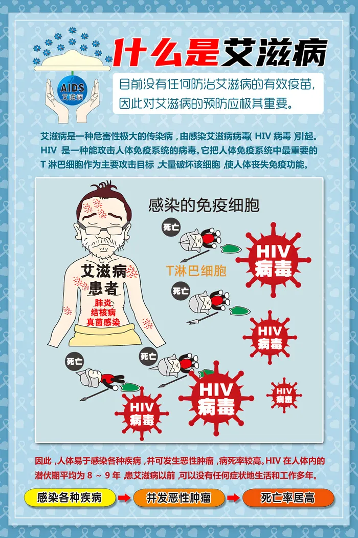 蓝色什么是艾滋病医疗知识海报psd模版下载
