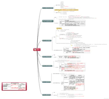 02 金融资产-CPA《会计》思维导图 02 金融资产-CPA《会计》思维导图