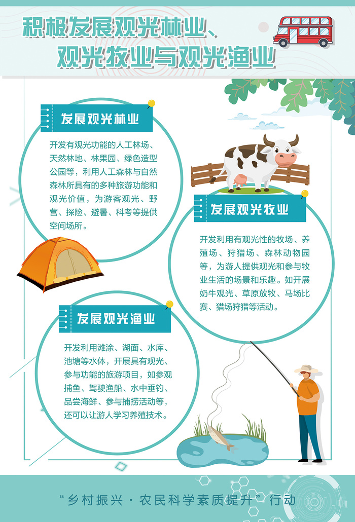 积极发展观光林业牧业与渔业海报