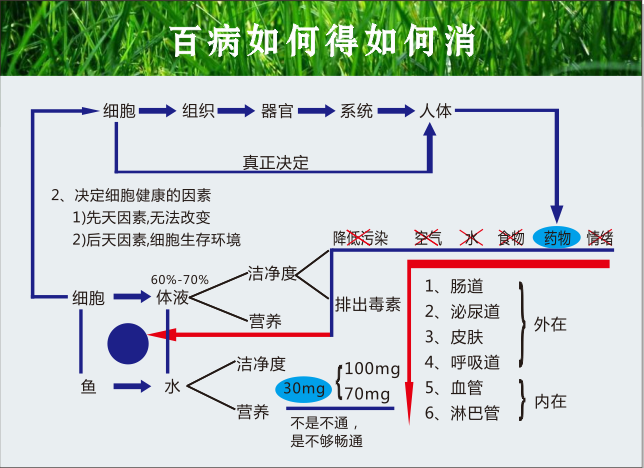 百病如何得如何消cdr矢量模版下载