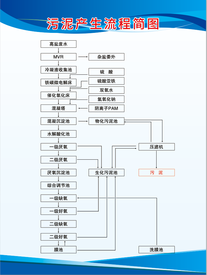  污泥产生流程简图 蓝色  展板  广告展示 制度展板