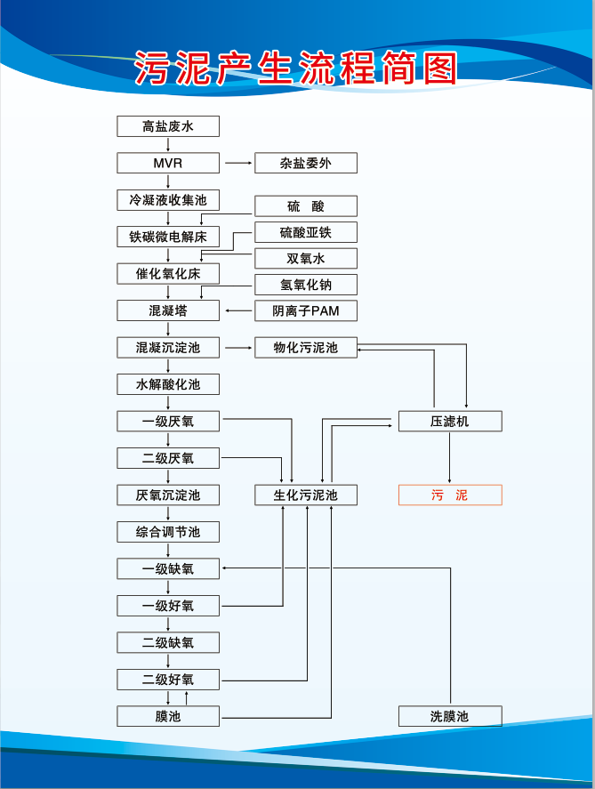  污泥产生流程简图 蓝色  展板  广告展示 制度展板psd模版下载