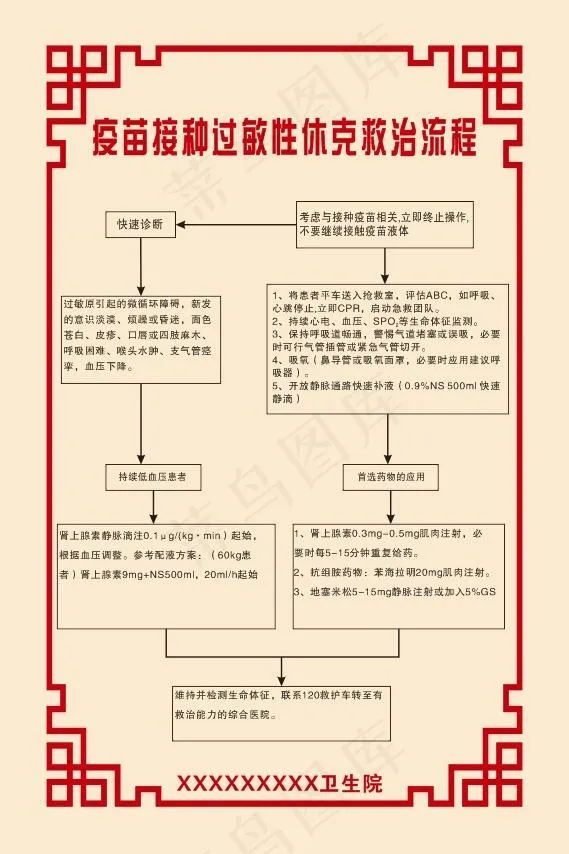 疫苗接种过敏性休克救治流程图展板cdr矢量模版下载