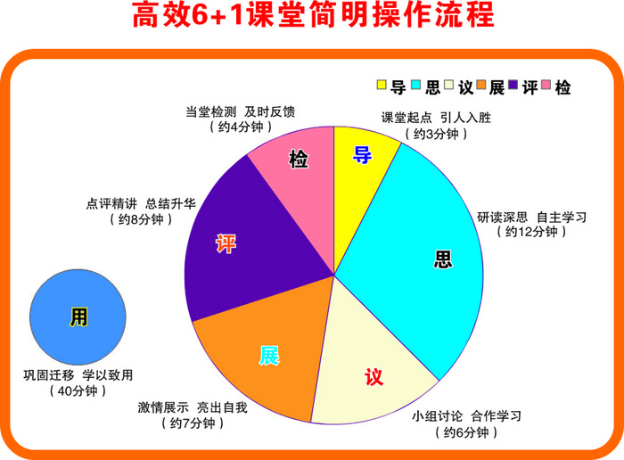 高效课堂简明操作流程cdr矢量模版下载