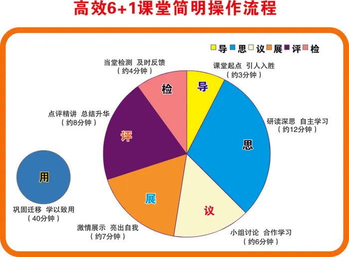 高效课堂简明操作流程cdr矢量模版下载