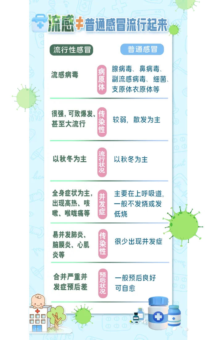 流行性感冒和普通感冒的区别psd模版下载