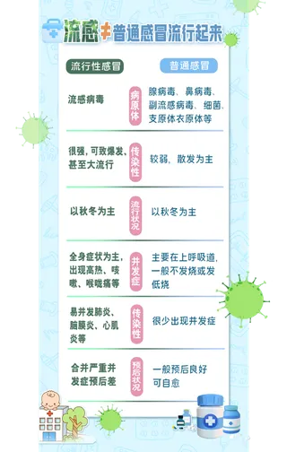 流行性感冒和普通感冒的区别
