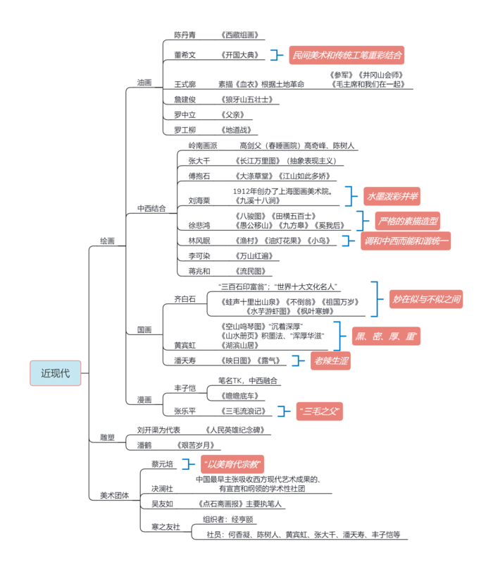 近现代-中美史-教师招聘美术笔试思维导图