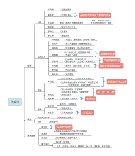 近现代-中美史-教师招聘美术笔试思维导图 近现代-中美史-教师招聘美术笔试思维导图