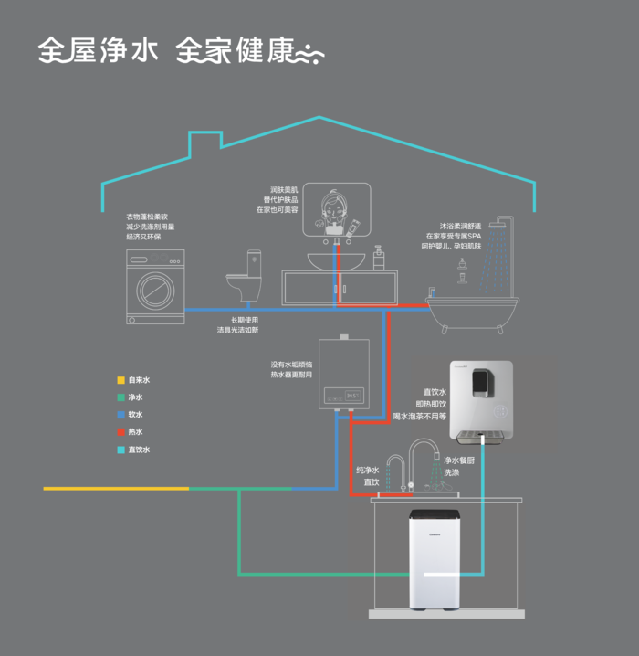 净水器全屋系统cdr矢量模版下载