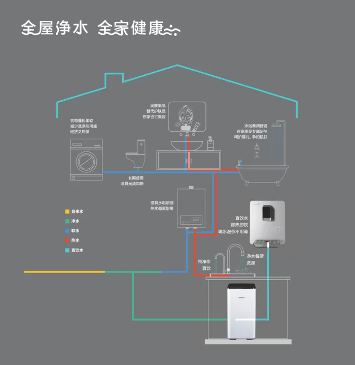 净水器全屋系统cdr矢量模版下载