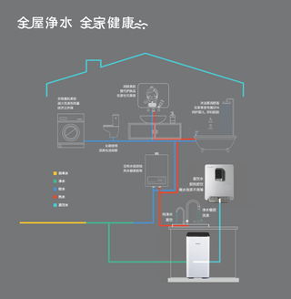 净水器全屋系统