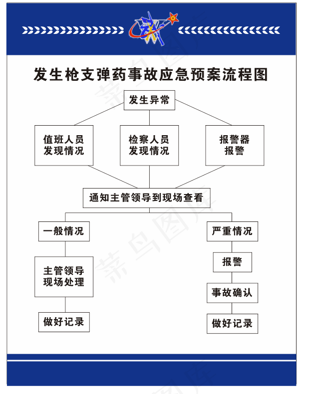 发生枪支弹药事故应急预案流程图