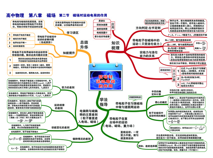 高中物理思维导图P20第八章 磁场—第二节 磁场对运动电荷的作用-01