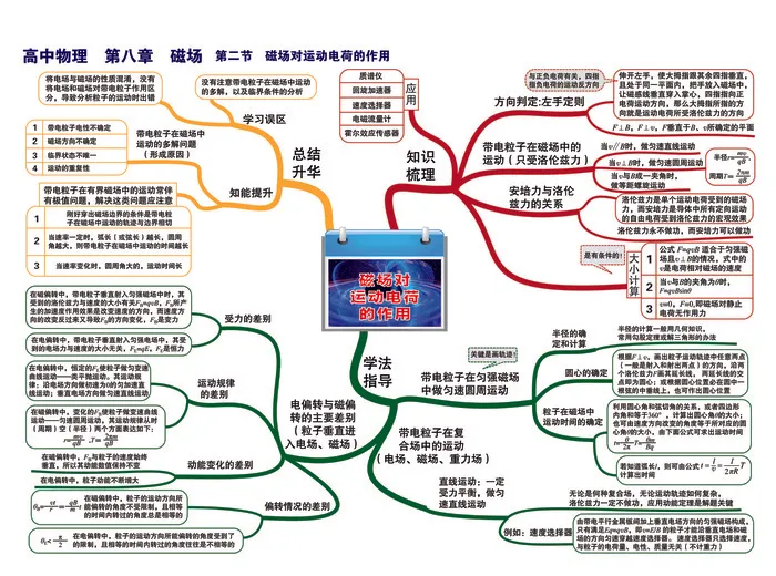 高中物理思维导图P20第八章 磁场—第二节 磁场对运动电荷的作用-01