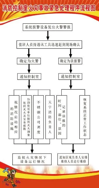 消防火灾紧急处理流程图psd模版下载