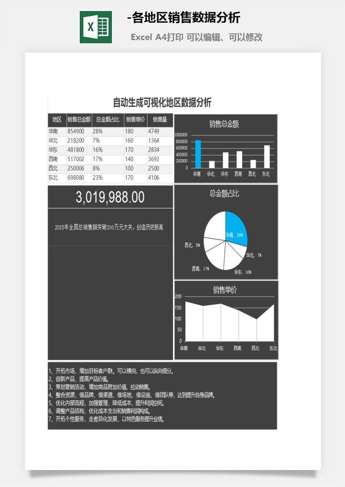 各地区销售数据分析可视化图表