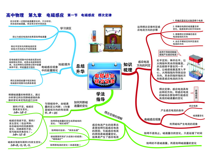 学习高中物理思维导图P21第九章 电磁感应——第一节 楞次定律-01
